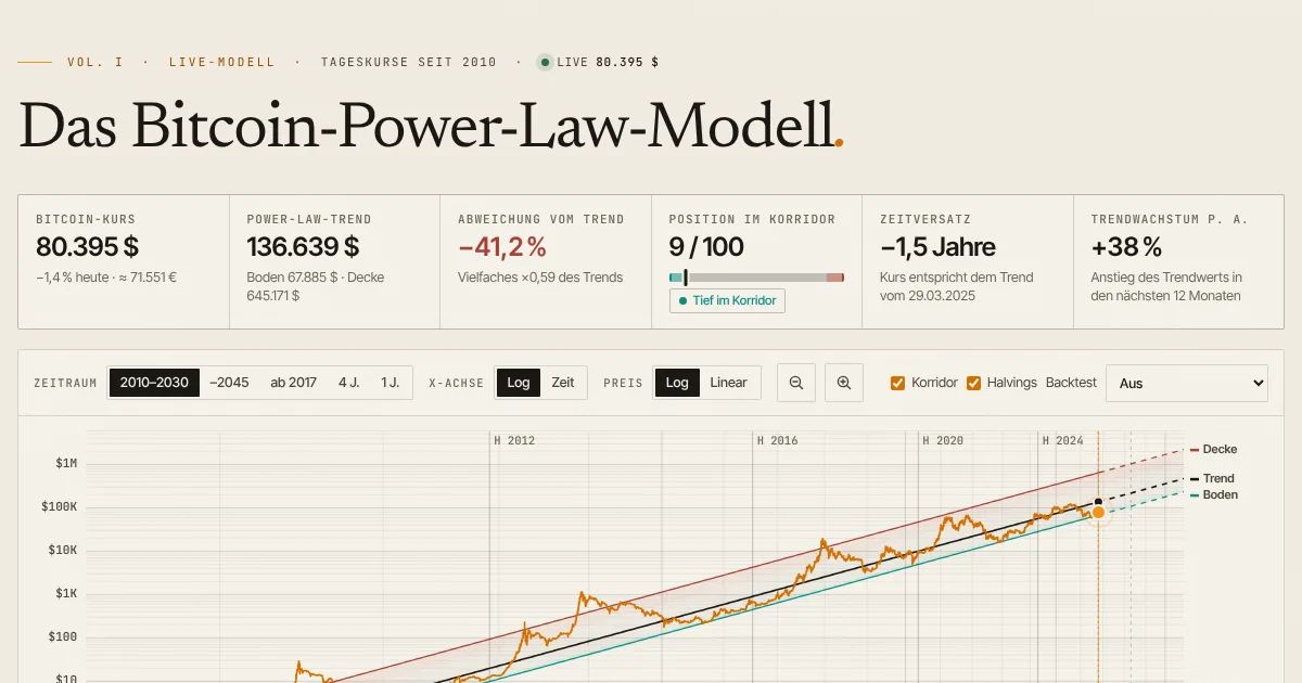 Bildschirmfoto des Bitcoin-Power-Law-Modells auf bitcoinpowerlawmodel.com