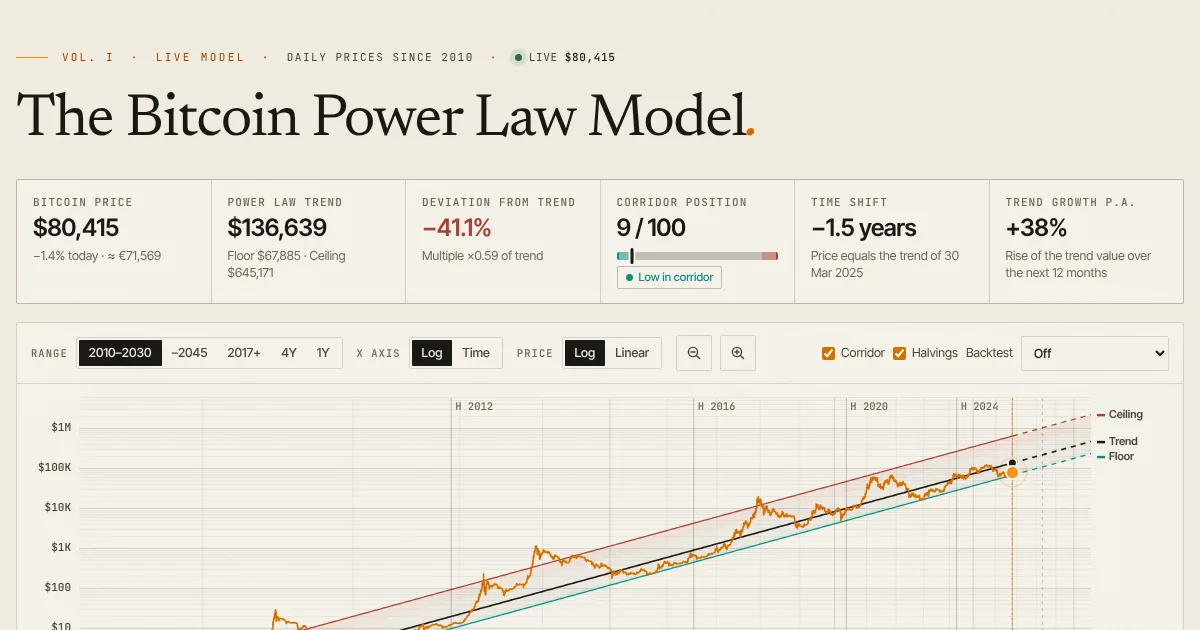 Screenshot of the Bitcoin power law model on bitcoinpowerlawmodel.com